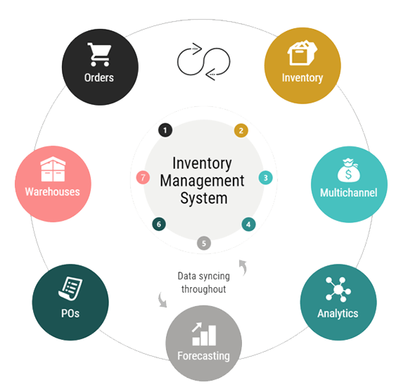 inventory management system software